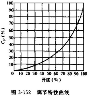 VQ677Y型對夾式氣動(dòng)V型球閥調(diào)節(jié)特性曲線圖
