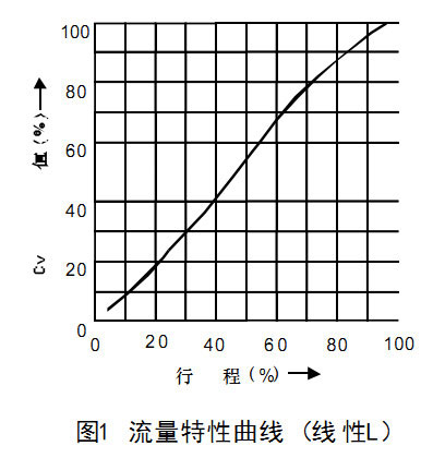 HCN低噪音籠式氣動調節閥流量特性曲線-(線性L)